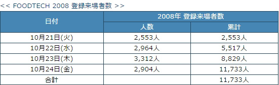 FOODTECH 2008