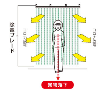 異物除去のしくみ