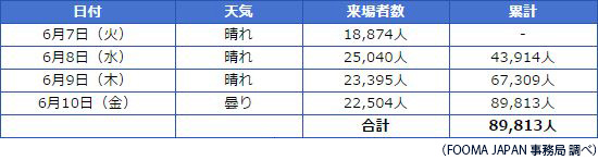 FOOMA JAPAN 2011（国際食品工業展）