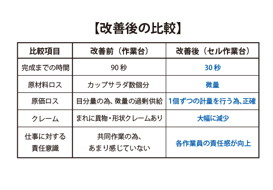 作業台を改善して1品完成までの時間が1/3に短縮