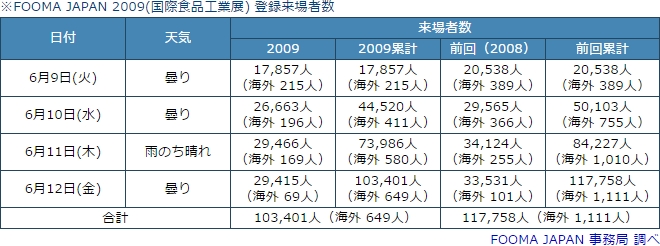 FOOMA JAPAN 2009（国際食品工業展）