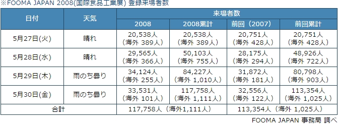 FOOMA JAPAN 2008（国際食品工業展）