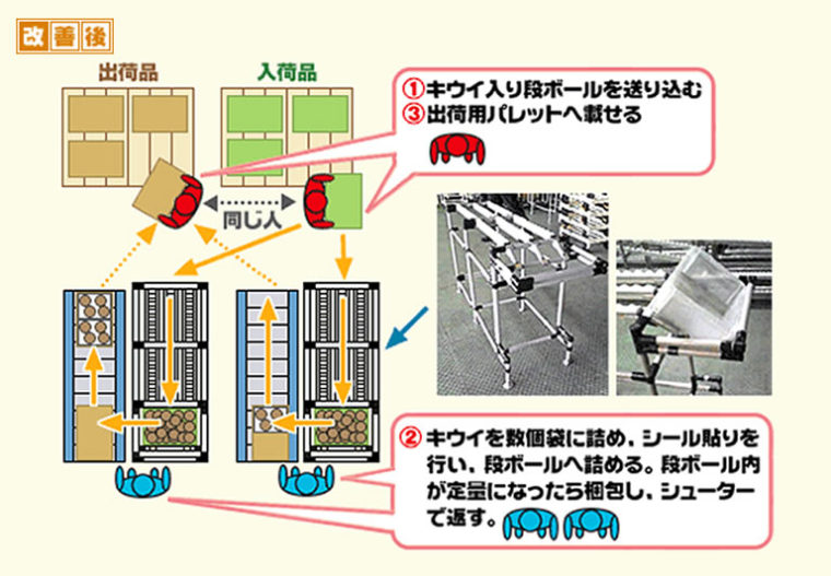 一人完結型で人数減で作業が出来るように改善