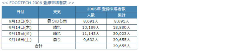 FOODTECH 2006