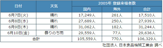 FOOMA JAPAN 2005（国際食品工業展）