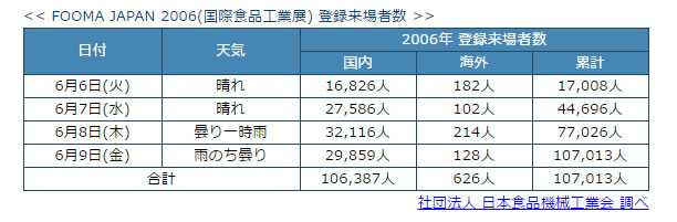 FOOMA JAPAN 2006（国際食品工業展）