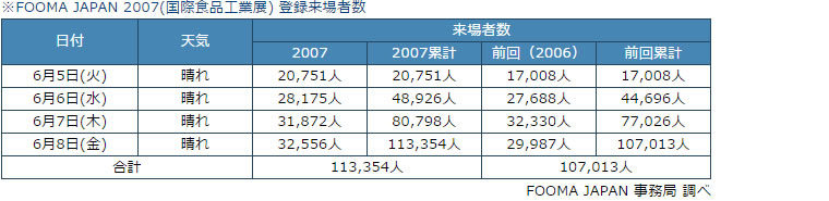 FOOMA JAPAN 2007（国際食品工業展）