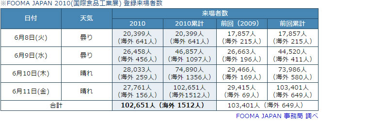 FOOMA JAPAN 2010 （国際食品工業展）