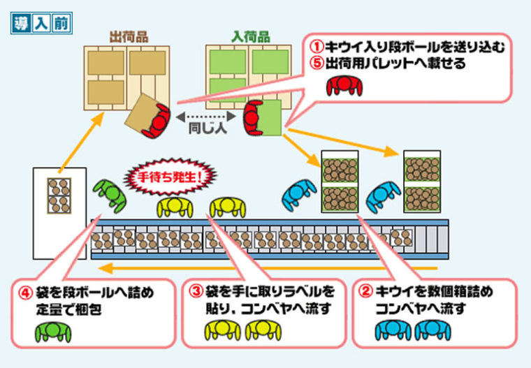 一人完結型で人数減で作業が出来るように改善