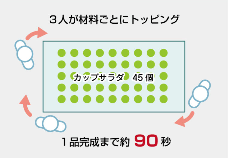 作業台を改善して1品完成までの時間が1/3に短縮