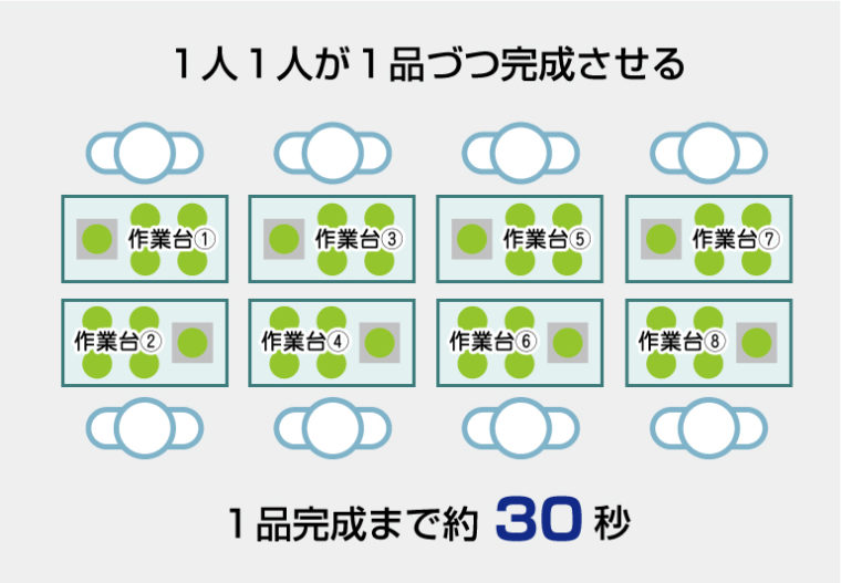 作業台を改善して1品完成までの時間が1/3に短縮