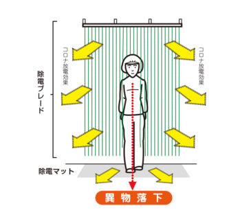 異物除去のしくみ